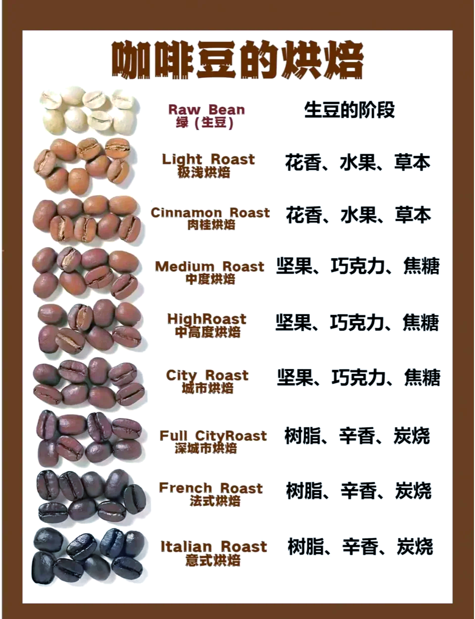 咖啡豆烘焙指南 中度还是深度？